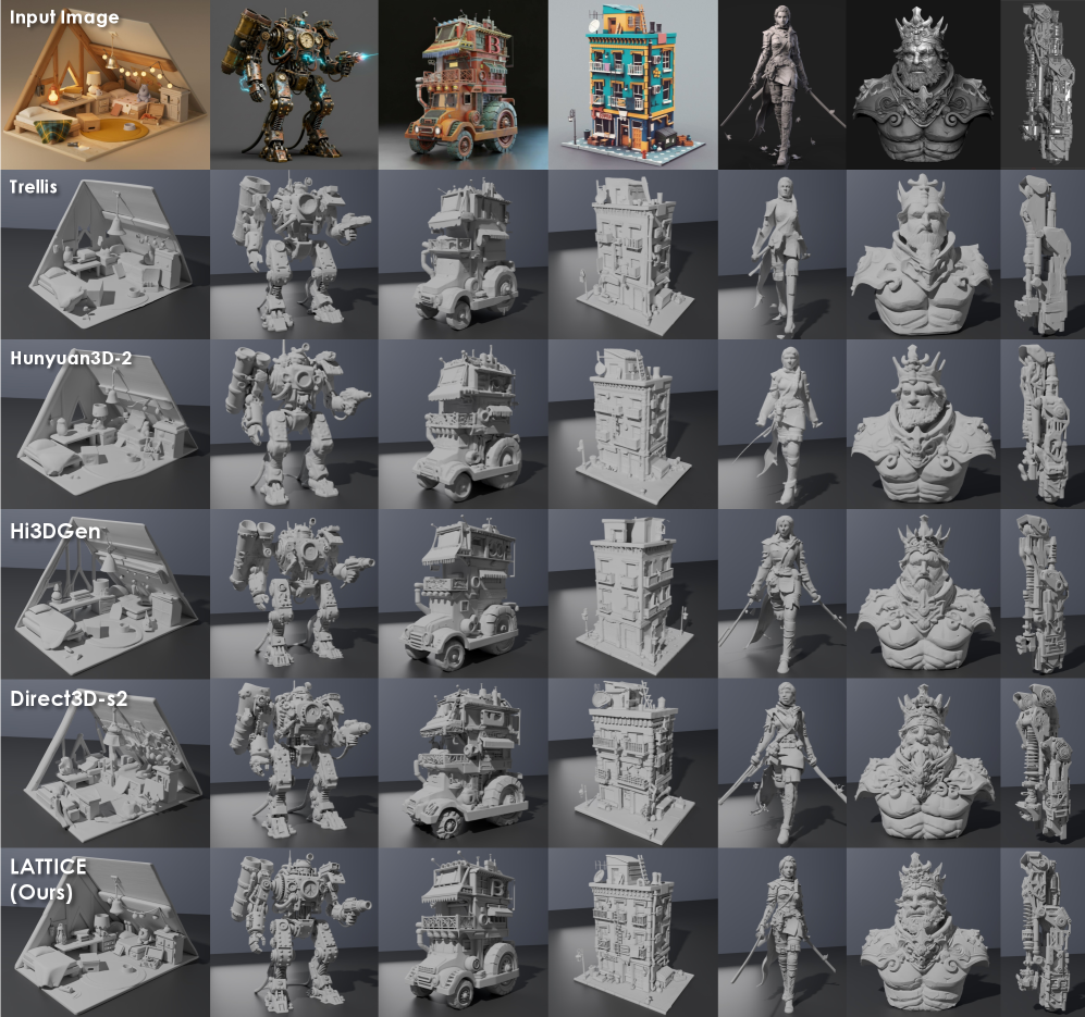 Сгенерированная геометрия превосходит несколько современных открытых методов.