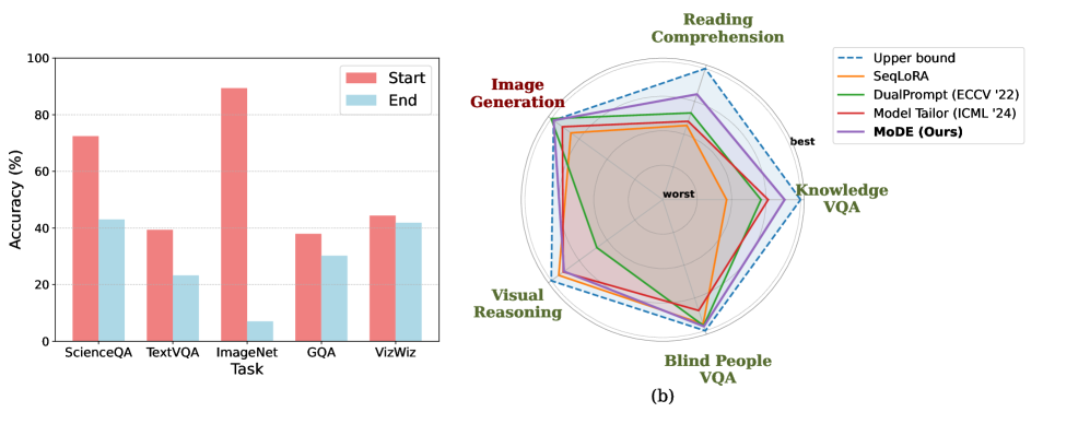 Последовательное обучение модели Chameleon на задачах ScienceQA, TextVQA, ImageNet, GQA и VizWiz демонстрирует катастрофическое забывание ранее усвоенных знаний, особенно выраженное в задачах мультимодальной генерации и понимания, однако предложенный подход MoDE эффективно смягчает этот эффект, обеспечивая сохранение производительности в различных модальностях.