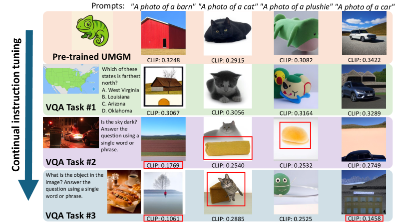 Непрерывное обучение с переходом между задачами визуального вопросно-ответного поиска приводит к катастрофическому забытию межмодальных знаний, что проявляется в снижении качества генерируемых изображений и их несоответствии текстовым запросам, как, например, в случае, когда на запрос 