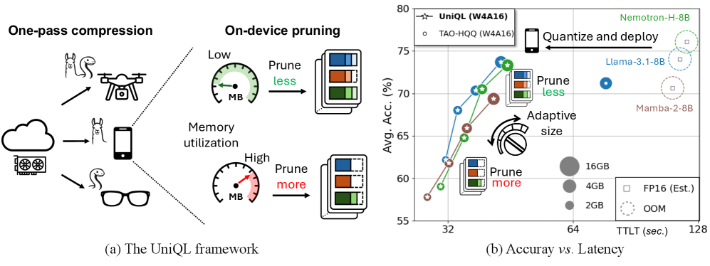 Предложенный фреймворк UniQL позволяет эффективно сжимать Transformer, SSM и гибридные модели с использованием одного серверного GPU, обеспечивая возможность конфигурируемой квантизации и прунинга для адаптации к вычислительным возможностям устройства, что демонстрируется на графике задержки и точности для различных моделей и уровней прунинга на Nano 8G.