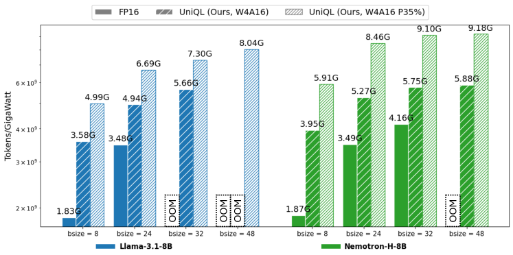 В архитектуре Nemotron-H использование SSM-блоков позволило снизить требования к памяти KV-кэша, при этом UniQL обеспечивает превосходную энергоэффективность как для Transformer, так и для SSM-архитектур.
