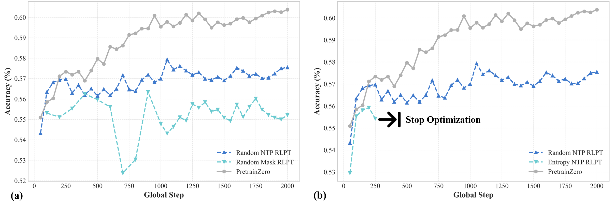 Сравнение методов обучения с подкреплением для языковых моделей показало, что использование предсказания следующего токена и маскирования токенов позволяет достичь высокой производительности в задаче MMLU-Pro, особенно при добавлении энтропии или случайного выбора токенов.