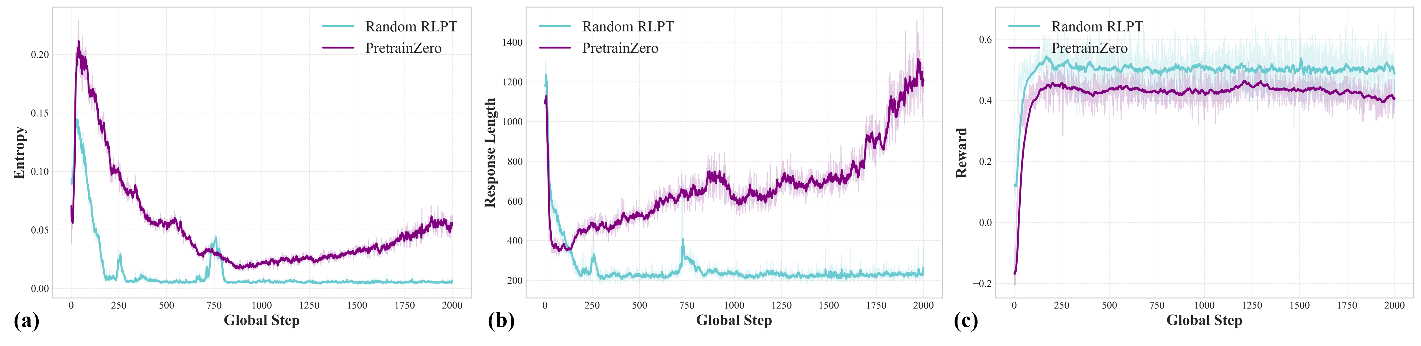 Обучение PretrainZero демонстрирует снижение энтропии выходных данных, умеренную длину ответов и повышение общей награды по сравнению со случайным RLPT на базе Qwen3-4B-Base.
