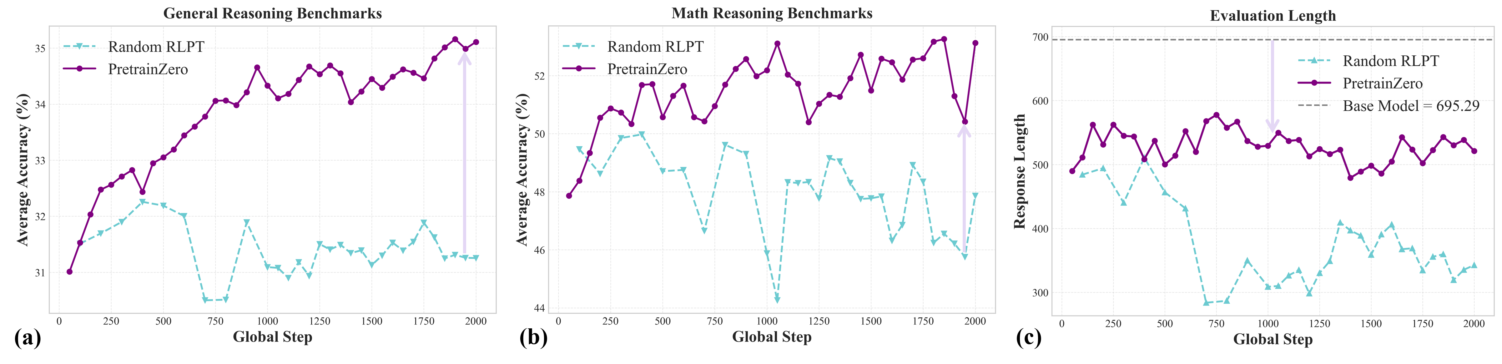 Сравнение PretrainZero и Random RLPT на базе Qwen3-4B-Base показывает, что PretrainZero превосходит Random RLPT как в общих задачах на рассуждения, так и в математических, при этом демонстрируя сопоставимую длину ответов на подмножестве MMLU-Pro.