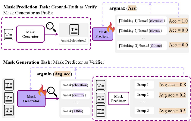 Метод GRPO использует задачи предсказания и генерации масок для предварительного обучения.