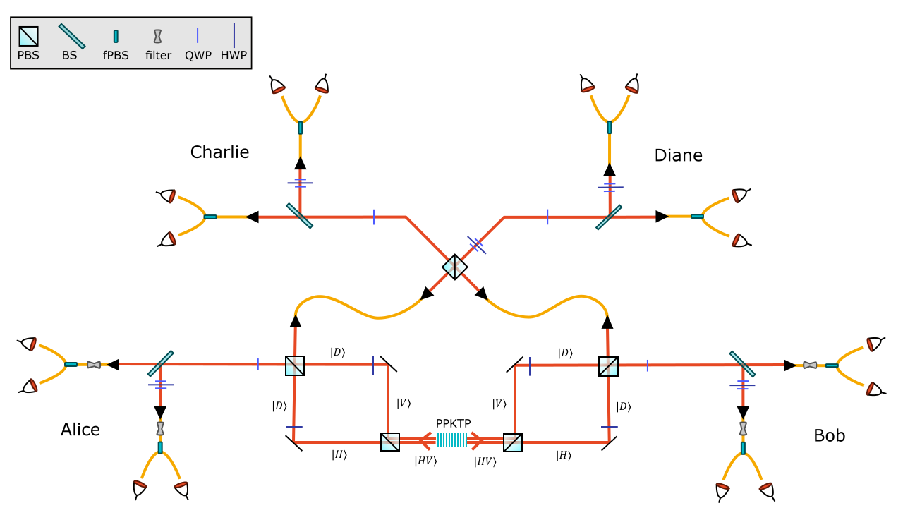 The experimental setup utilizes polarizing optics-including beam splitters, waveplates, and a periodically-poled potassium titanyl phosphate crystal-to manipulate light polarization, as detailed in the text.