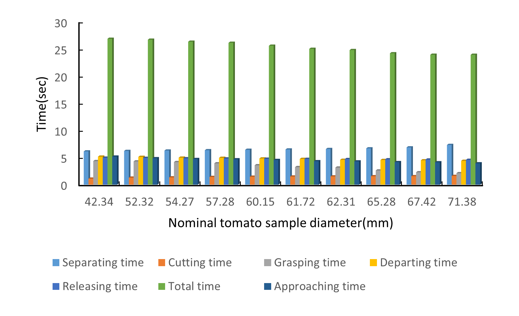The duration of each stage in the tomato picking cycle-approach, separation, cutting, grasping, departure, and release-varies with tomato diameter, influencing overall cycle time.