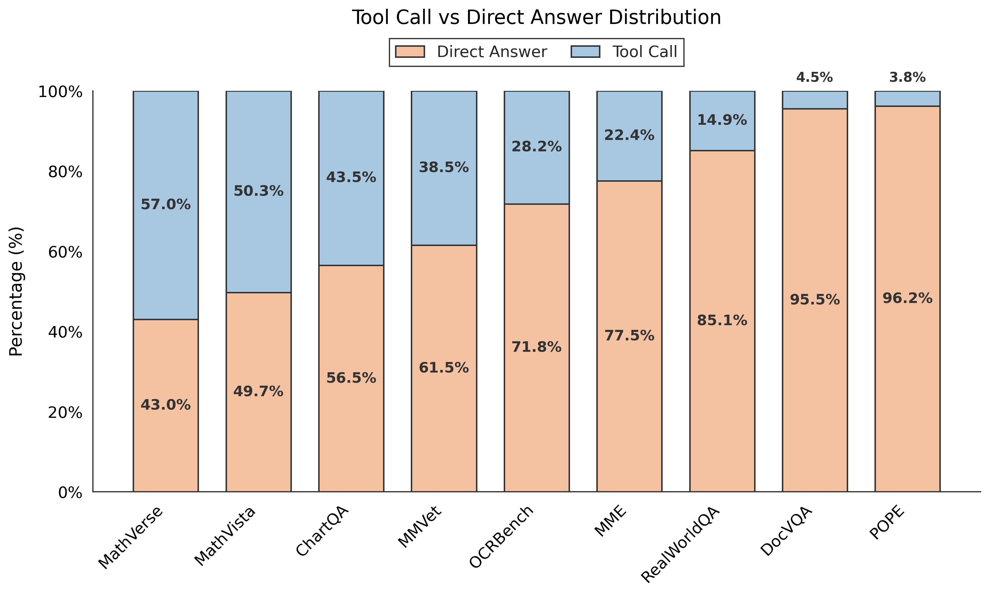 Обучение DTPO обеспечивает адаптивную политику, увеличивающую использование инструментов для сложных задач и снижающую его для простых, что подтверждается стабильными результатами AdaptVision на различных эталонных наборах данных.