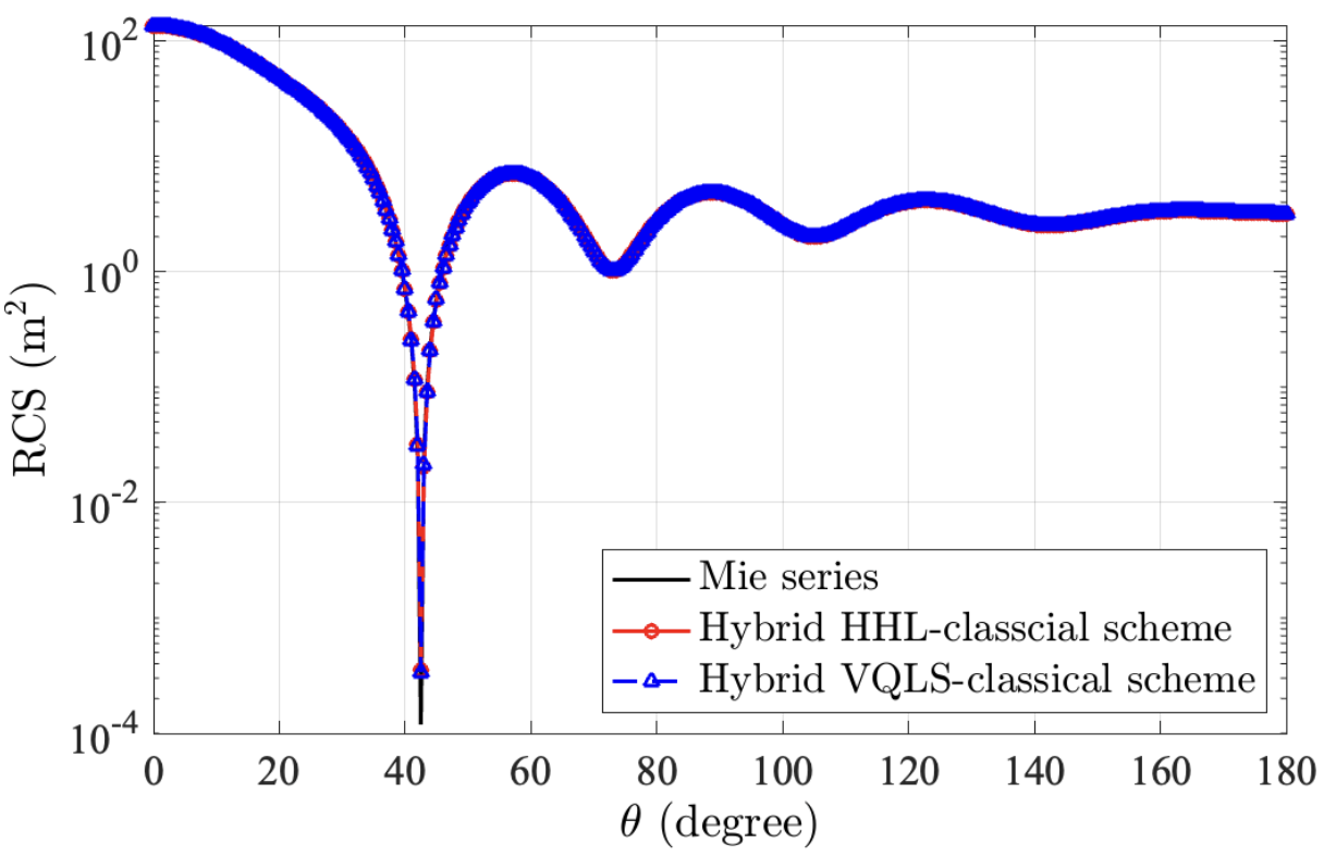 Сравнение результатов расчёта радиолокационного сечения (РЛС) для диэлектрической сферы, полученных гибридными схемами HHL и VQLS, с аналитическим решением Ми, показывает их соответствие в диапазоне углов от 0 до 180 градусов при частоте 300 МГц.