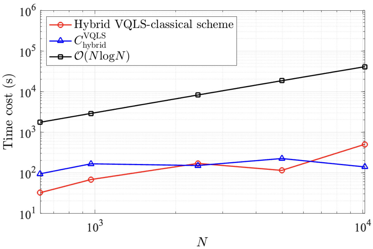 Гибридная схема VQLS-классического подхода демонстрирует временные затраты, сопоставимые с её теоретической вычислительной сложностью, выраженной формулой (13), при увеличении числа неизвестных, что подтверждает эффективность предложенного метода в задачах с возрастающей размерностью.