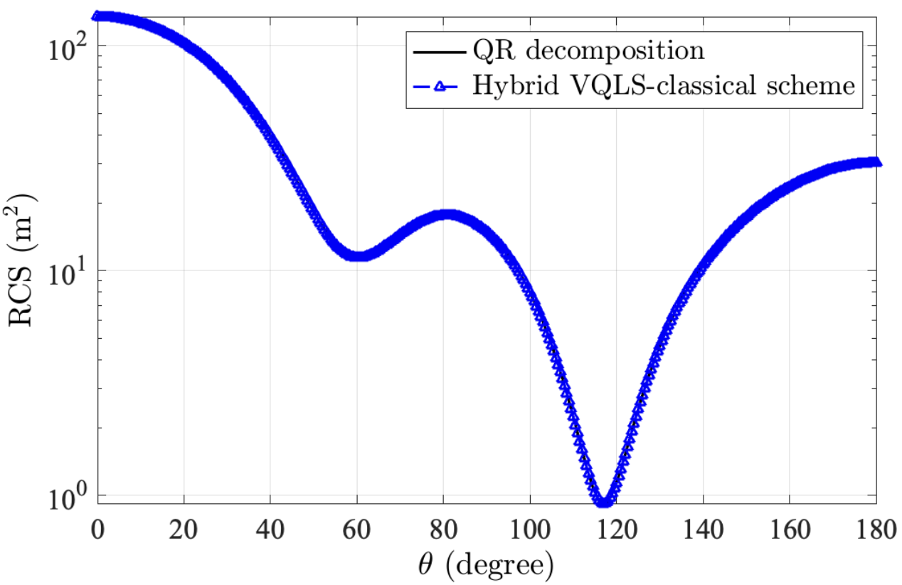 Сравнение результатов расчёта радиолокационной эффективной площади (РЭС) цветка из идеально проводящего материала, выполненное гибридным методом VQLS в сочетании с классическим подходом, и методом QR-разложения при частоте 69,89 МГц показало их соответствие в диапазоне углов от 0 до 180 градусов.
