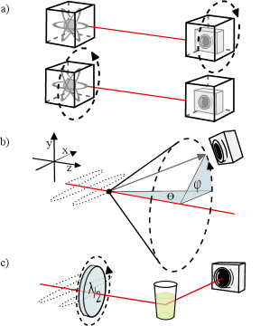 Rotational covariance emerges as a fundamental principle across diverse physical systems-from measurements invariant under $2\pi$ rotations, to the behavior of polarized photons in Compton scattering exhibiting covariance with respect to angle $\varphi$, and even extends to experimental setups like the manipulation of photon polarization via half-wave plates and subsequent detection-demonstrating that rotating the preparation or detection process yields equivalent descriptions.