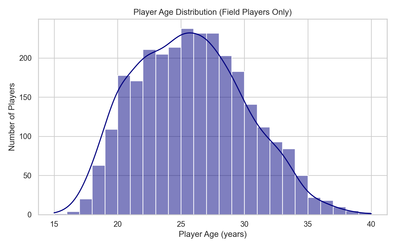 The dataset contains a diverse range of player ages, as shown by the age distribution.