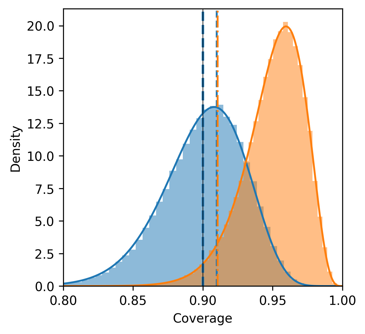 Conformal prediction using a novel guarantee (orange) consistently achieves the desired 95% coverage rate across varying calibration set sizes (1000 and 100), as demonstrated by Monte Carlo simulations of 10,000 realizations, outperforming the classic guarantee (blue) in maintaining accurate coverage bounds.