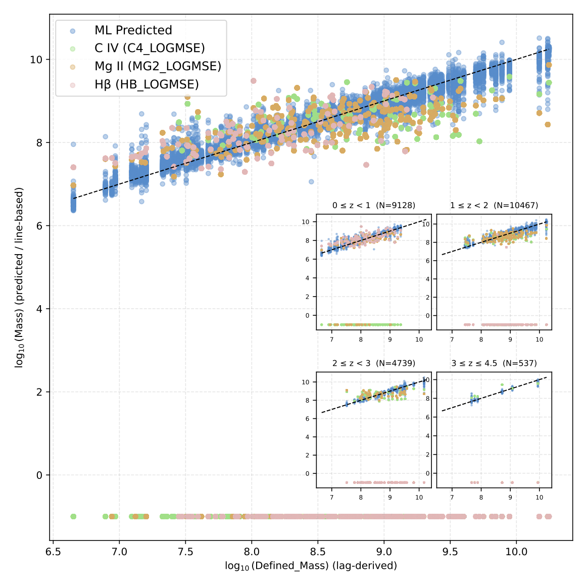 A novel autoencoder-based model demonstrates a markedly tighter correlation ($R^{2}=0.909$) with reverberation-mapping black hole mass estimates, achieving a low root-mean-squared error (RMSE) of 0.058 dex, and successfully estimates masses for objects where traditional single-epoch virial methods-reliant on spectral lines like H$\beta$, MgII, and CIV-struggle due to substantial scatter and systematic deviations, particularly at mass extremes.