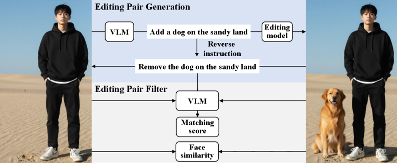 Для создания обучающих данных для редактирования изображений используется конвейер, включающий генерацию пар 'оригинальное изображение - отредактированное изображение' на основе случайного изменения текста и последующую фильтрацию этих пар с помощью VLM для проверки соответствия редактирования инструкции и оценки схожести лиц на изображениях.