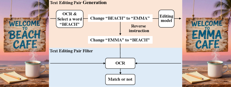 Процесс создания данных для редактирования текста включает генерацию пар «оригинальное изображение - отредактированное изображение» путем случайного изменения текста и последующую фильтрацию на соответствие инструкциям с использованием OCR.