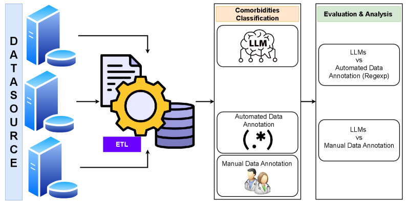 Методология включает в себя последовательный сбор данных, аннотацию и сравнение результатов, начиная с автоматической классификации на основе регулярных выражений, подтвержденных врачами, и заканчивая извлечением информации с помощью больших языковых моделей.