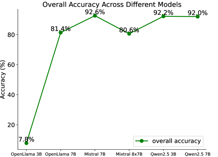 Сравнение различных моделей показывает, что их общая точность варьируется в зависимости от используемого метода аннотации данных - регулярных выражений или ручной разметки.
