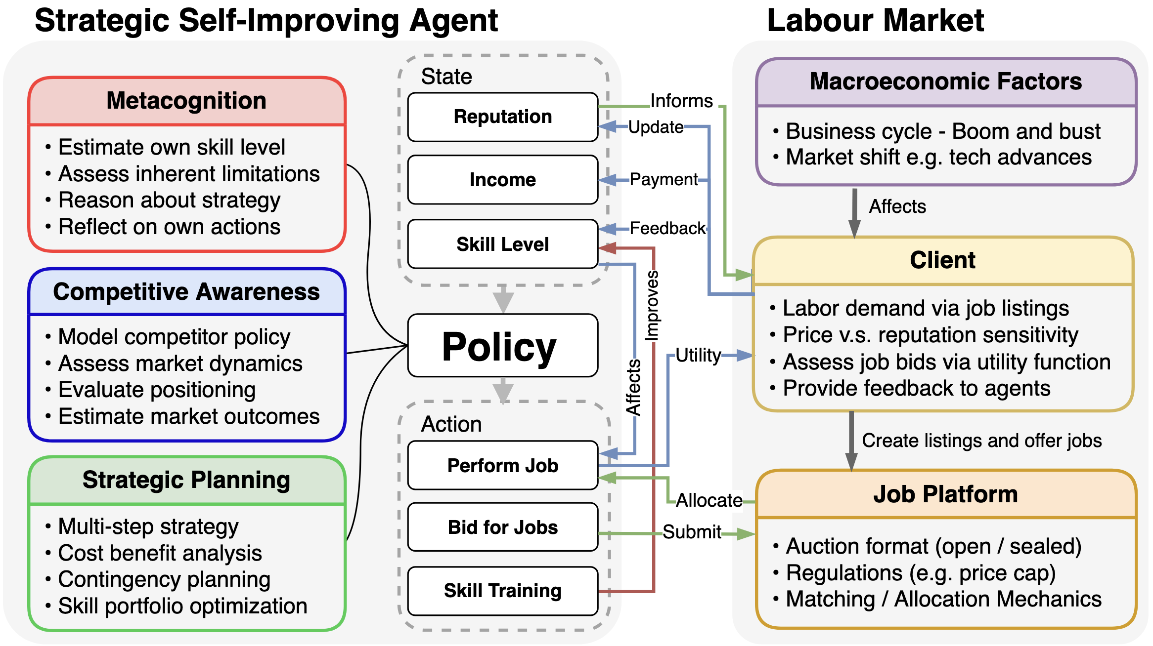 В рамках исследования динамики влияния агентов искусственного интеллекта на экономику была разработана симуляция рынка труда, позволяющая выявить три ключевых паттерна рассуждений, определяющих успех агентов, названных “стратегически самосовершенствующимися”, и изучить, как эти способности позволяют им адаптировать внутреннее состояние - уровень квалификации, репутацию - и действия для достижения успеха в конкурентной экономической среде, сформированной макроэкономическими факторами, предпочтениями клиентов и механикой платформы для поиска работы.