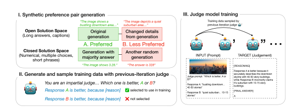 В рамках исследования разрабатывается итеративный процесс совершенствования модели-судьи для оценки ответов, включающий генерацию пар предпочтений на основе синтетических данных: для задач с открытым пространством решений создаются оригинальные ответы с намеренно внесёнными ошибками, а для задач с закрытым пространством решений - сопоставление наиболее часто встречающегося ответа со случайной альтернативой, после чего модель обучается на отфильтрованных данных, основанных на этих предпочтениях, что позволяет последовательно улучшать её способность к оценке.
