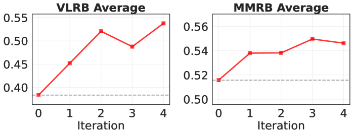После четырех итераций обучения наша 11B модель оценки сопоставима по показателям VLRB с моделями Claude-3.5 и Llama-90B, что демонстрирует её эффективность.