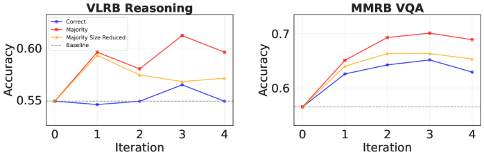 Применение метода мажоритарного голосования для фильтрации синтетических пар перед выборкой обеспечивает лучшую производительность в задачах VLRB и MMRB VQA по сравнению с фильтрацией по правильным ответам, особенно после нескольких итераций, хотя снижение размера данных приводит к уменьшению преимуществ этого метода.