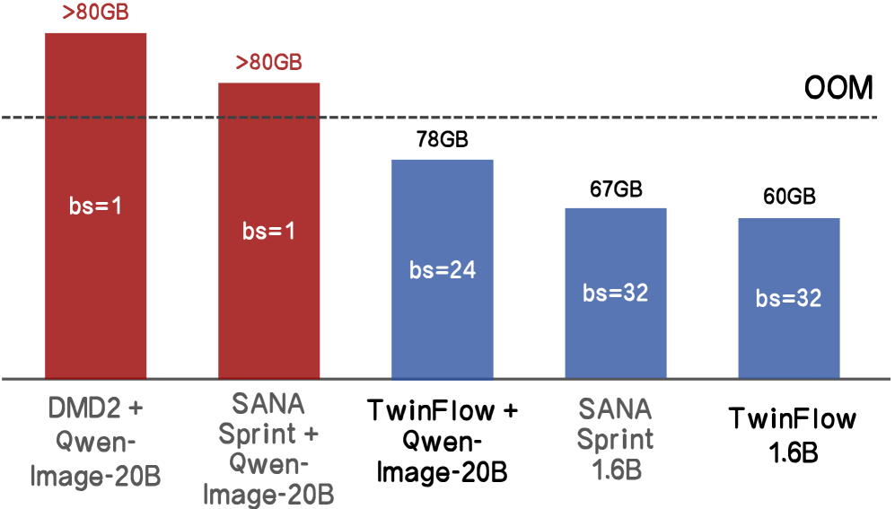 Сравнение потребления памяти GPU для TwinFlow и других моделей на разрешении 1024x1024 для Qwen-Image-20B (LoRA-настройка) и SANA-1.6B показывает его эффективность.