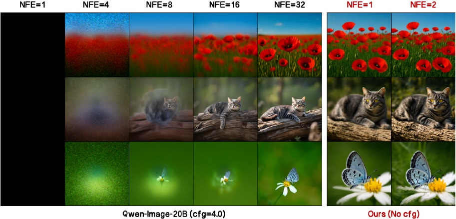 Модель Qwen-Image-TwinFlow обеспечивает генерацию высококачественных изображений уже с 1 NFE, превосходя оригинальную Qwen-Image, которой для достижения сопоставимого результата требуется 16 NFE и демонстрируя более детализированные изображения даже при сравнении с 32 NFE.