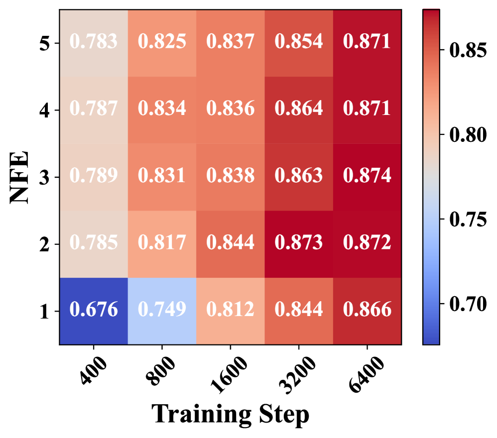 В ходе анализа архитектуры TwinFlow посредством абляционных исследований на наборе данных Qwen-Image-TwinFlow, установлено, что модификации в структуре модели оказывают существенное влияние на конечные результаты, что демонстрирует зависимость производительности от конкретной конфигурации.