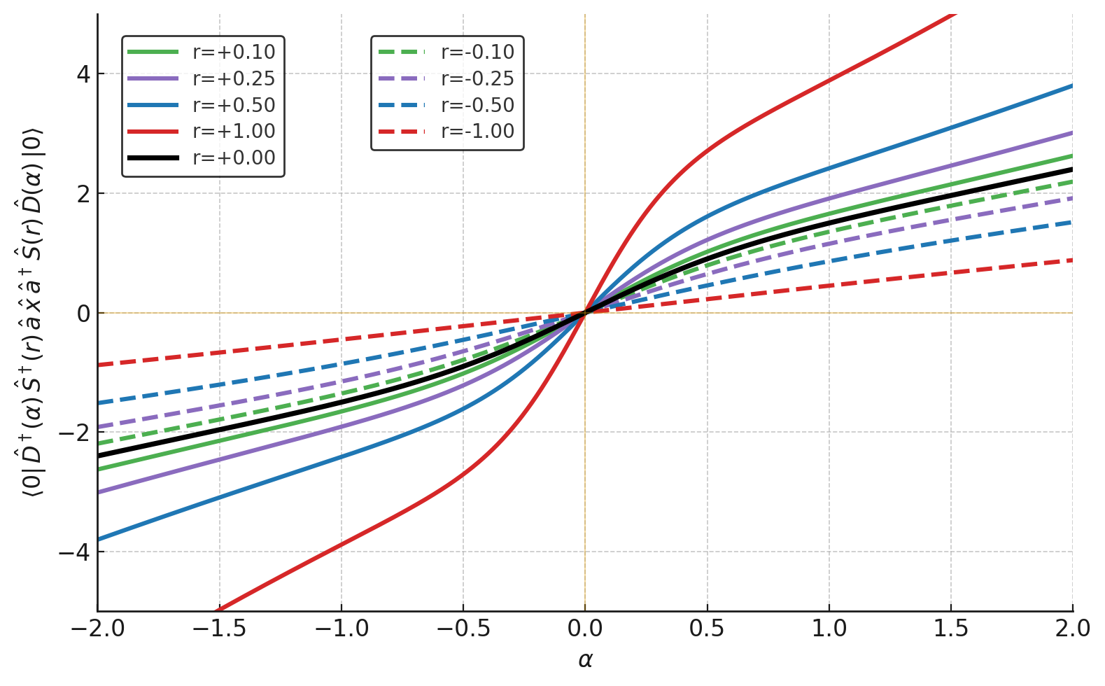 Добавление фотонов в гауссово состояние приводит к нелинейному смещению квадратуры положения, зависящему от количества добавленных фотонов и степени сжатия в фазовом пространстве.