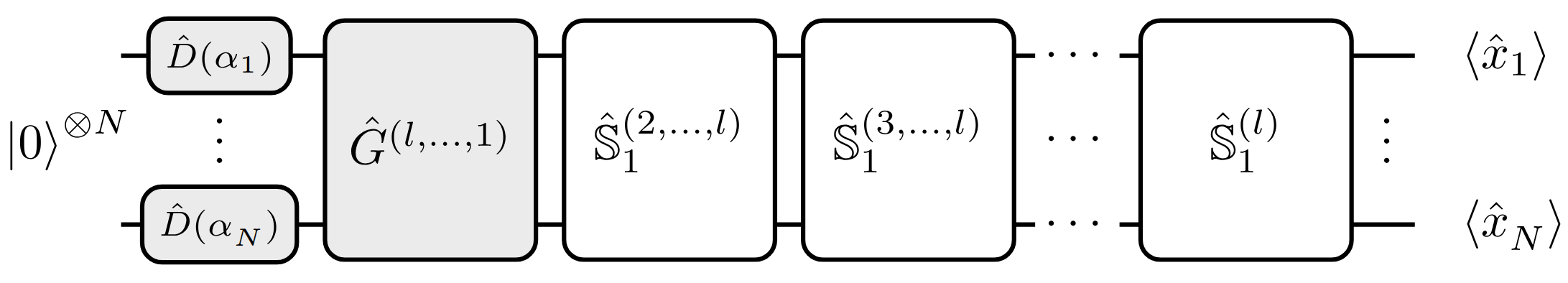 Эквивалентная квантово-нейронная сеть, адаптированная для классического моделирования, представляет собой произведение гауссианов по всем слоям и оператор суперпозиции лестницы NN-мод, чьи векторы смещения и матрица Боголюбова соответствуют тем, что формируют гауссианы более высоких слоев.
