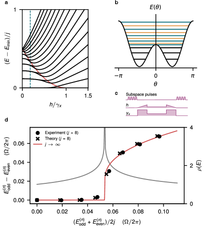Квантово-фазовый переход в возбужденном состоянии демонстрирует критическую энергию $E_c(h)$, определяемую высотой энергетического барьера на классической поверхности, при которой собственные энергии четной и нечетной паритетности, измеренные с использованием схемы, адаптированной для соблюдения адиабатического приближения, соответствуют теоретическим предсказаниям для $j=8$ и стремятся к результатам, полученным для $j \rightarrow \infty$, подтверждая связь между квантовым поведением и классическим энергетическим ландшафтом.