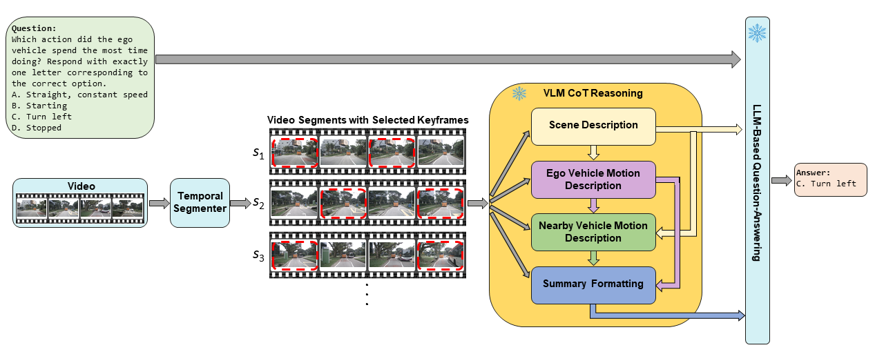 Предложенный метод Scene-CoT представляет собой подход к рассуждению над сценой, позволяющий моделировать сложные взаимодействия и извлекать скрытые зависимости, что открывает новые возможности для понимания и анализа визуальной информации.