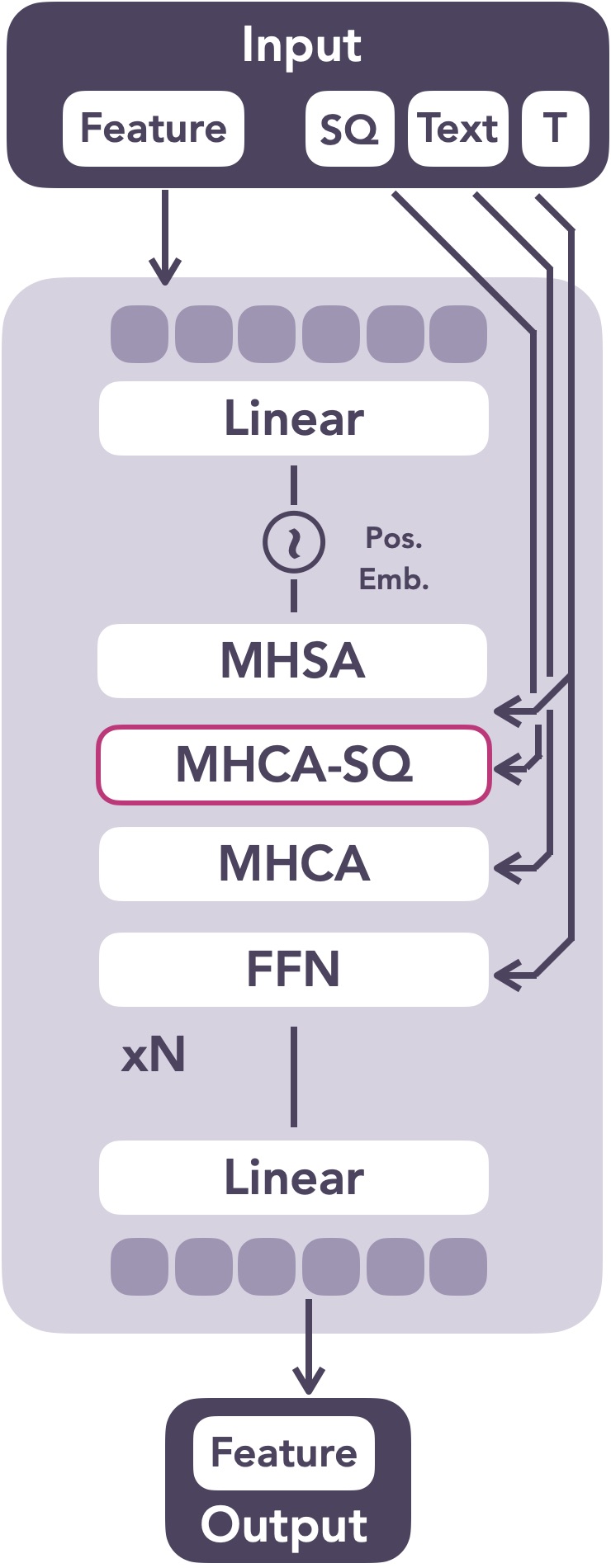 В отличие от оригинального Trellis, Flow Transformer в Spice-E-T адаптирован для пространственного управления посредством суперквадриков.