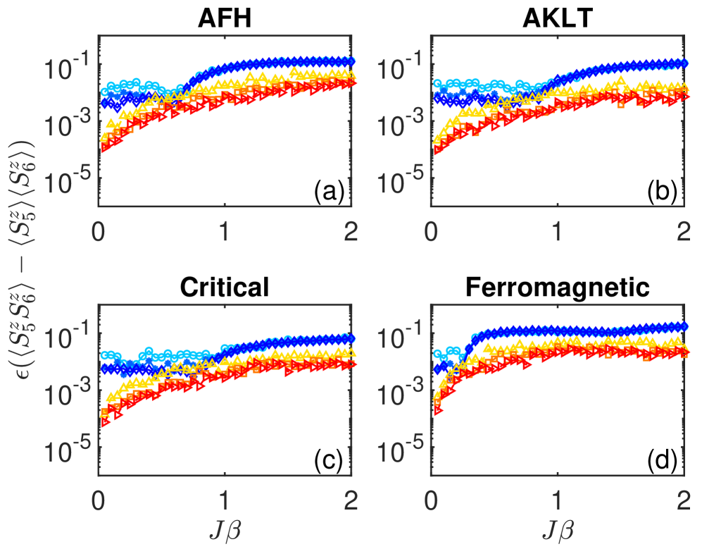 Сравнительный анализ методов CMCS и MCMC для одномерной спиновой модели с билинейным и биквадратичным взаимодействием демонстрирует, что точность вычисления корреляции между центральными спинами зависит от размера выборки и количества уникальных конфигураций, различаясь в антиферромагнитной, AKLT, критической и ферромагнитной фазах.