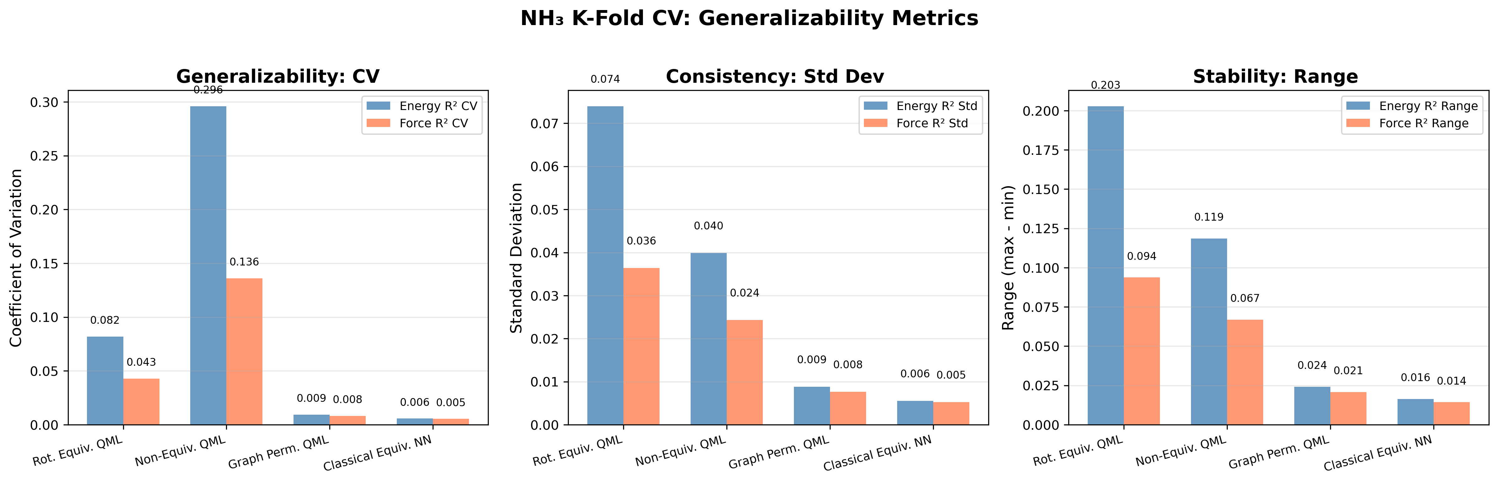 Оценка обобщающей способности обучения $NH_3NH_3$ посредством перекрестной проверки выявляет взаимосвязь между энергией, силой, согласованностью и стабильностью, демонстрируя, что эти параметры неразрывно связаны при оценке надежности модели.