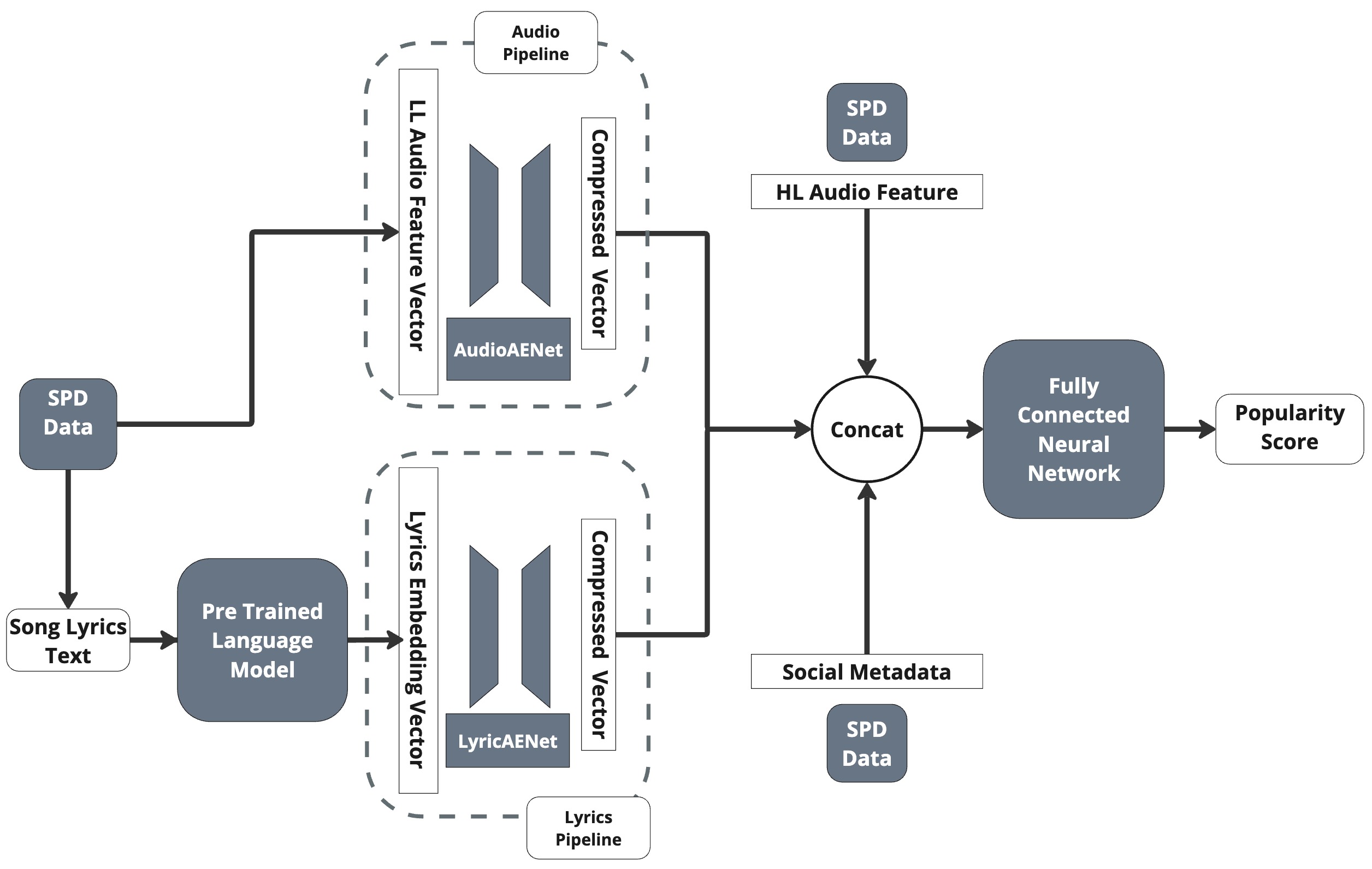 The HitMusicLyricNet architecture utilizes two autoencoders and a fully connected neural network to predict song popularity scores based on both high-level and low-level lyric features.