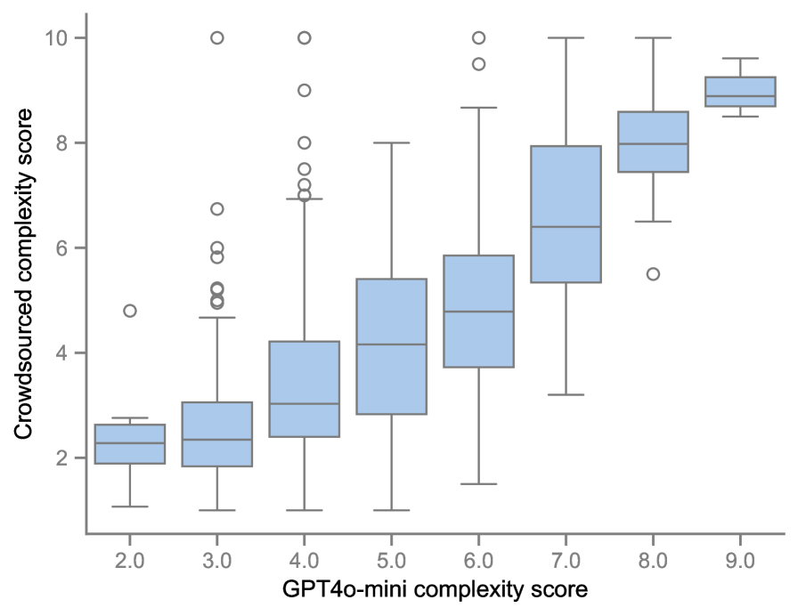 Box-and-whister plots showing the relationship between GPT4o-mini’s complexity ratings, and the rations from the user study. There is a clear trend that visualizations rated complex in the study are also rated more complex by GPT4o-mini, however there is a large variety in tyhe correlation between GPT4o-mini’s ratings and the ratings from the study.