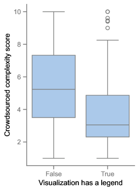 Two box-and-whister plots showing that visualizations with a legend were generally rated as less complex than visualizations without a legend.