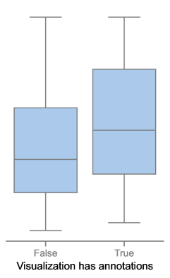 Two box-and-whister plots showing that visualizations with annotations were generally rated as more complex than visualizations without annotations.