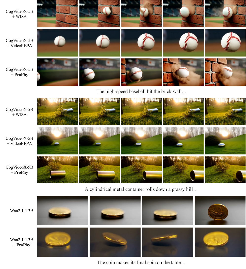 ProPhy, используя различные архитектуры, превосходит существующие методы, что демонстрируется на дополнительных видеоматериалах.