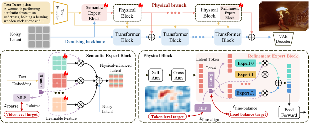 Предложенная схема ProPhy использует прогрессивный подход к физическому выравниванию, состоящий из семантического и уточняющего блоков, что позволяет модели осуществлять сквозное выравнивание физических категорий в процессе работы.