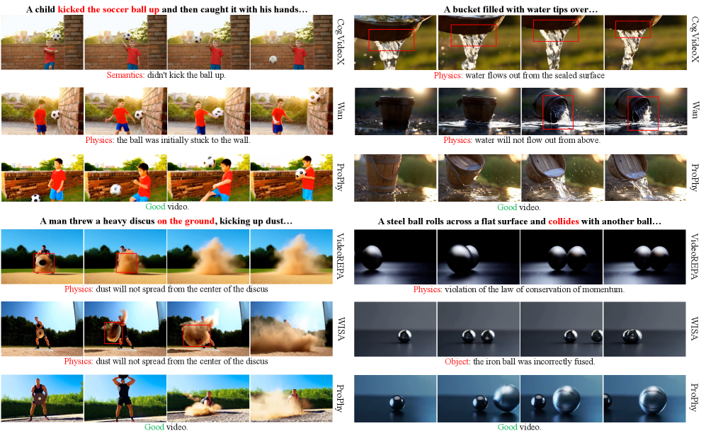 Сравнение ProPhy, CogVideoX, Wan2.1 и существующих методов, учитывающих физику, демонстрирует превосходство предложенного подхода в реалистичном моделировании.