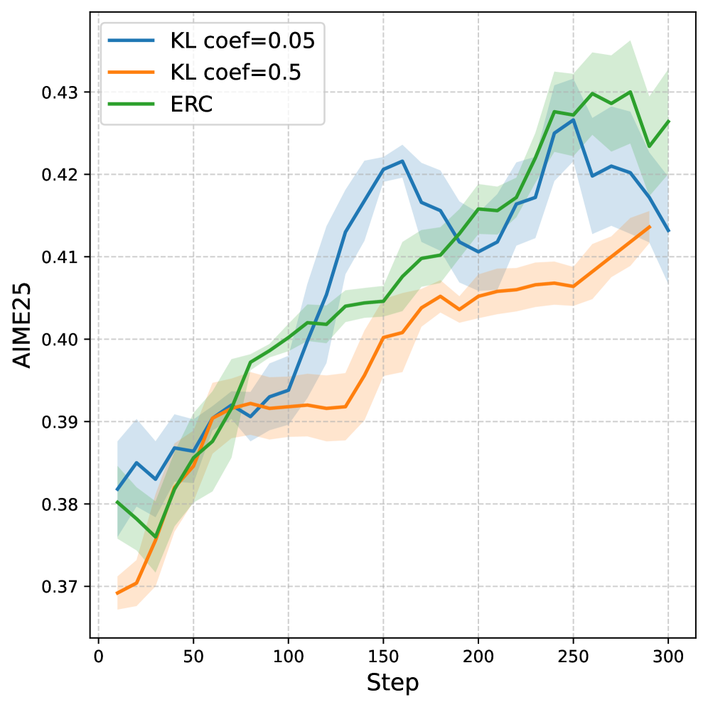 Сравнение производительности методов ERC и KL-регуляризации при различных коэффициентах показало их эффективность при обучении модели DS-R1-Distill-Qwen-7B.