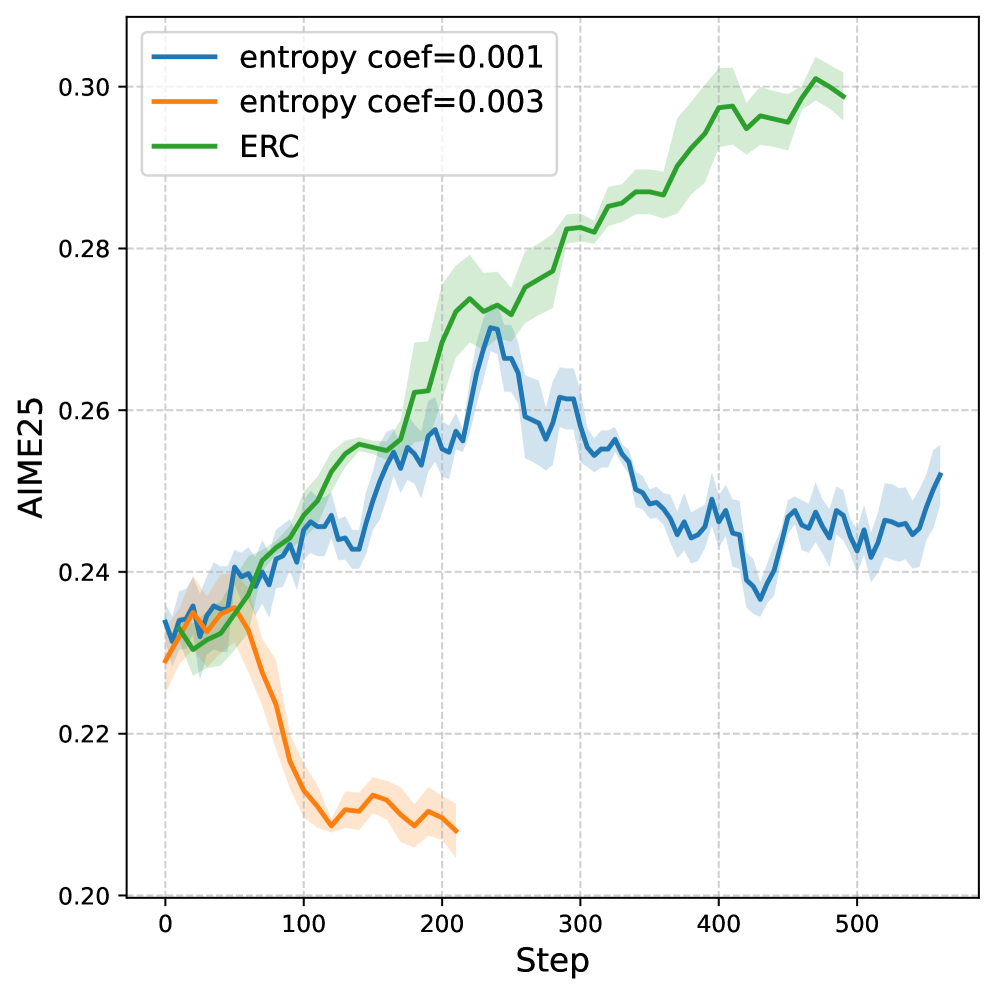 Сравнение производительности ERC с методами, использующими энтропийную регуляризацию при различных коэффициентах, показало, что ERC превосходит их при обучении на модели DS-R1-Distill-Qwen-1.5B.