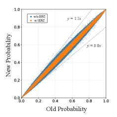 В ходе обучения с подкреплением предложенный метод ERC, расширяющий стандартный PPO-clip, дополнительно ограничивает коэффициент энтропии $ρ_{i,t}$ посредством двустороннего отсечения, что позволяет сузить доверительную область и эффективно предотвратить её смещение, в отличие от базового подхода DAPO.