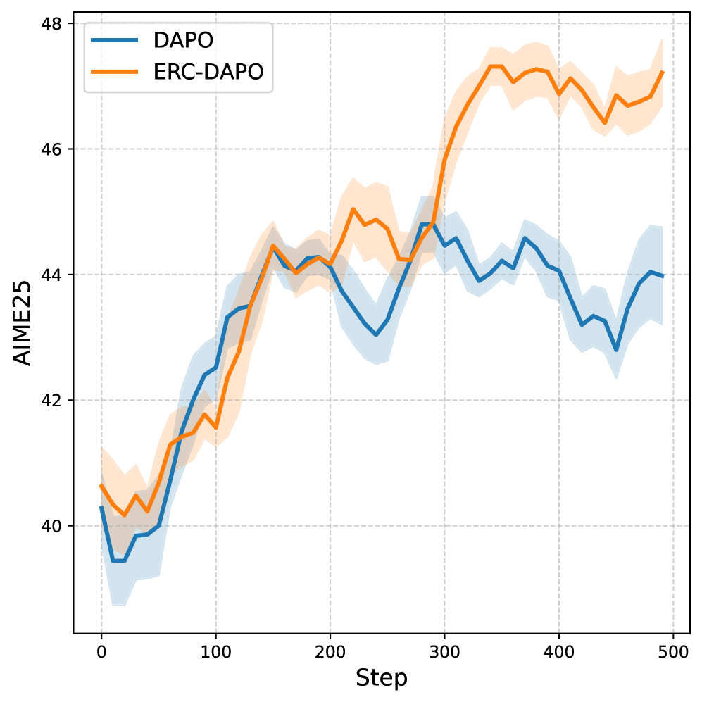 В ходе обучения модели DeepSeek-R1-Distill-Qwen-7B предложенный механизм ERC демонстрирует улучшение динамики энтропии, нормы градиента и точности по сравнению с базовыми методами.