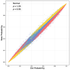 Красные и жёлтые точки на графике показывают токены, подвергшиеся отсечению из-за превышения верхнего или падения ниже нижнего порога энтропийного отношения, в то время как синие точки соответствуют токенам, не затронутым отсечением, которое применяется поверх стандартного отсечения отношения важности.