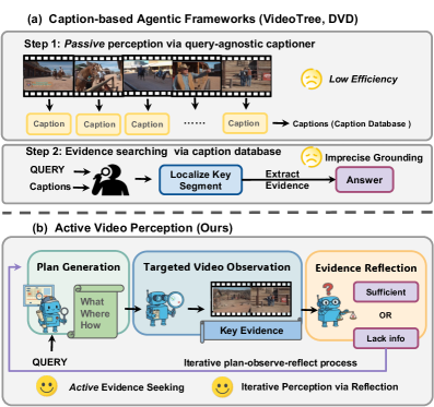 В отличие от существующих подходов, полагающихся на пассивное восприятие видеоинформации и приводящих к неэффективности и неточному определению визуальных объектов, представленная работа рассматривает видео как интерактивную среду, активно извлекая релевантный контент для достижения поставленной цели.
